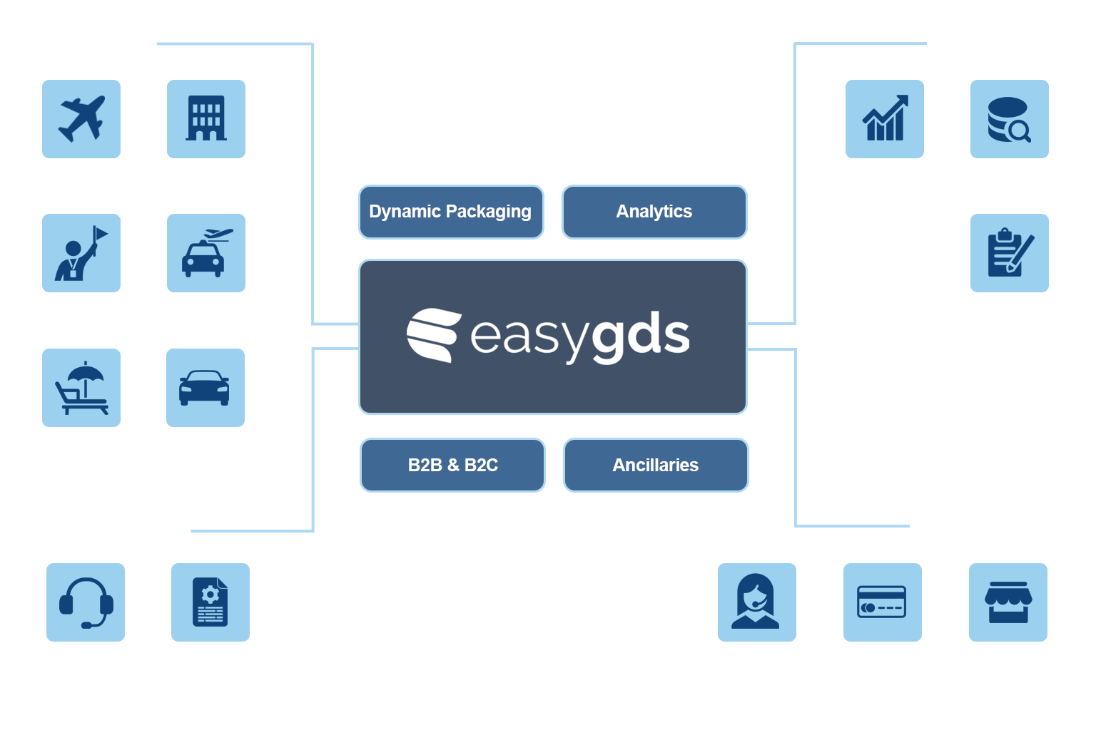 easyGDS Platform Architecture